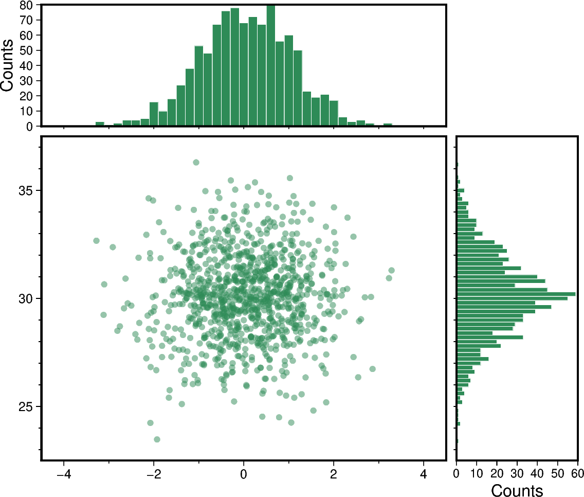 scatter and histograms